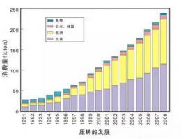 鋁合金壓鑄，鎂合金壓鑄這幾年技術(shù)的發(fā)展